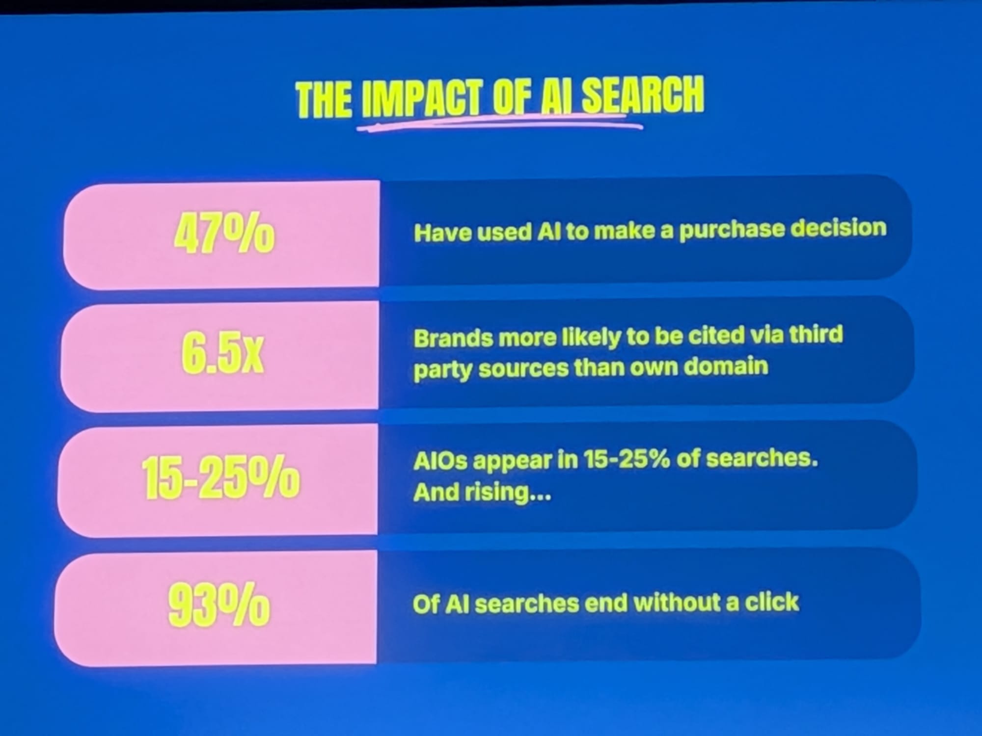 Jack LingardのBrightonSEO 2026登壇スライド「The Impact of AI Search」 - 購買判断にAIを使った人47%、ブランドが第三者ソース経由で引用される確率は自社ドメインの6.5倍、AI Overviewの登場頻度15-25%、ゼロクリックで終わるAI検索93%