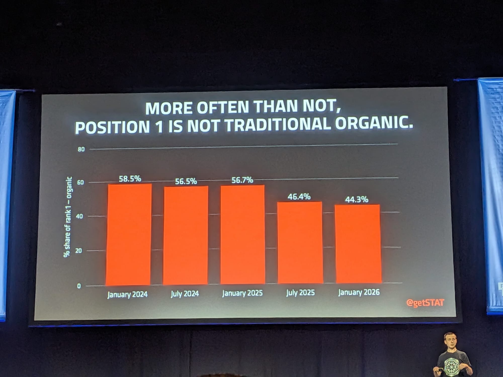Tom CapperのBrightonSEO 2026スライド - ランク1がオーガニックである割合の推移: 2024年1月58.5%、2024年7月56.5%、2025年1月56.7%、2025年7月46.4%、2026年1月44.3%