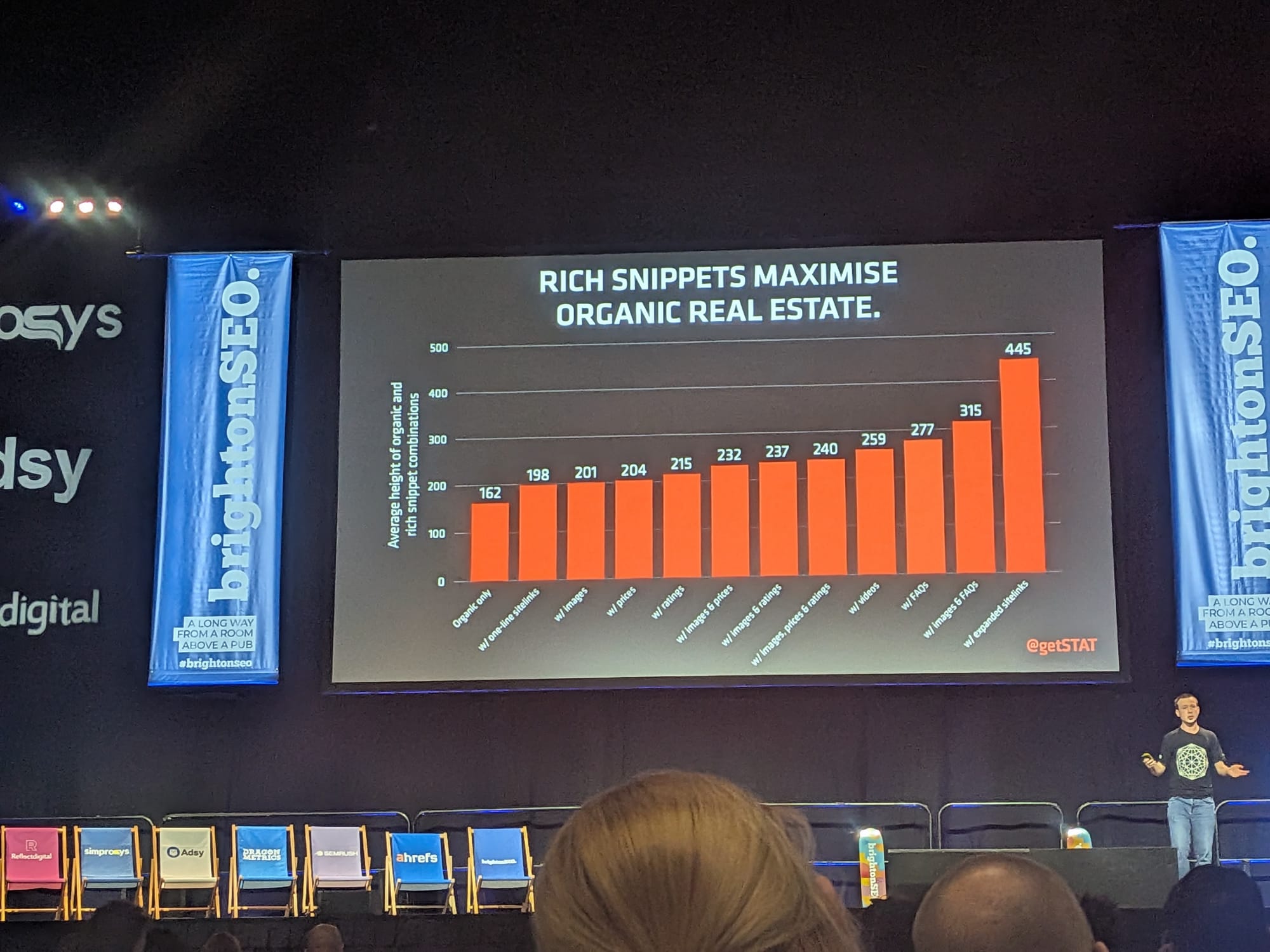 Tom CapperのBrightonSEO 2026スライド - オーガニック+リッチスニペット組合せ別の平均高さ: オーガニックのみ162px、1行サイトリンク付198、画像付201、価格付204、評価付215、画像+価格232、画像+評価237、画像+価格+評価240、動画付259、FAQ付277、画像+FAQ付315、拡張サイトリンク付445px