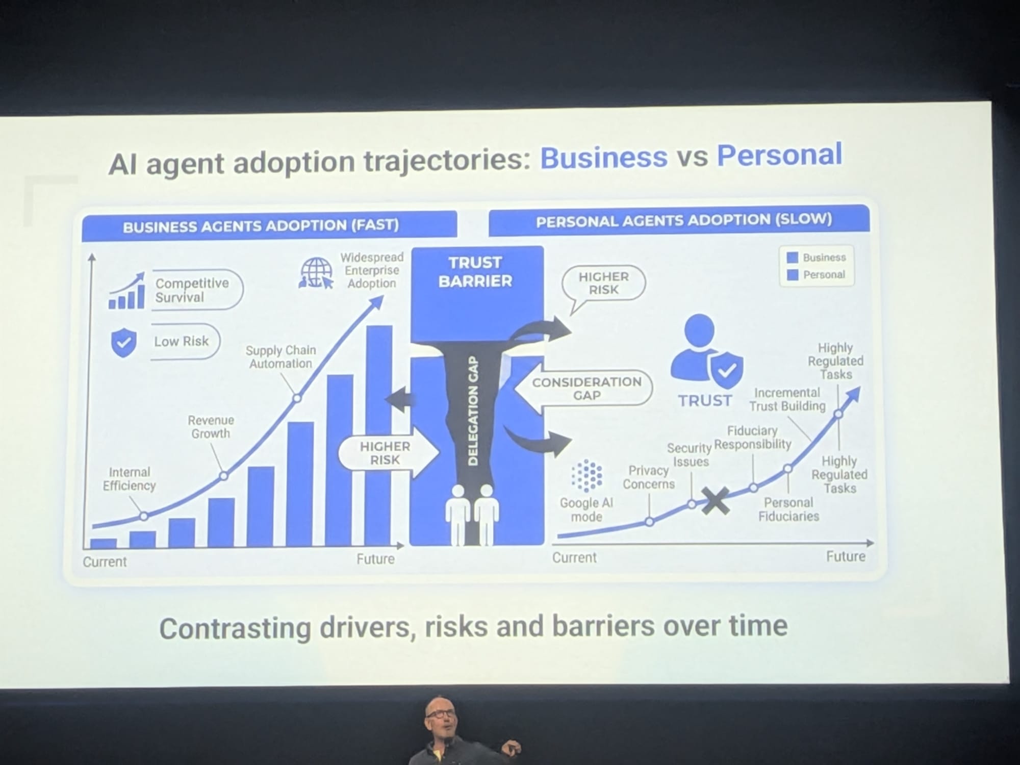 Jon EarnshawのBrightonSEO 2026スライド「AI agent adoption trajectories: Business vs Personal」 - ビジネスエージェント採用カーブ(高速): 競争生存、低リスク、社内効率、売上成長、サプライチェーン自動化、エンタープライズ普及。パーソナルエージェント採用カーブ(低速): Trust Barrier、Delegation Gap、Consideration Gap、プライバシー懸念、セキュリティ問題、受託者責任、信頼構築を経て規制業務へ