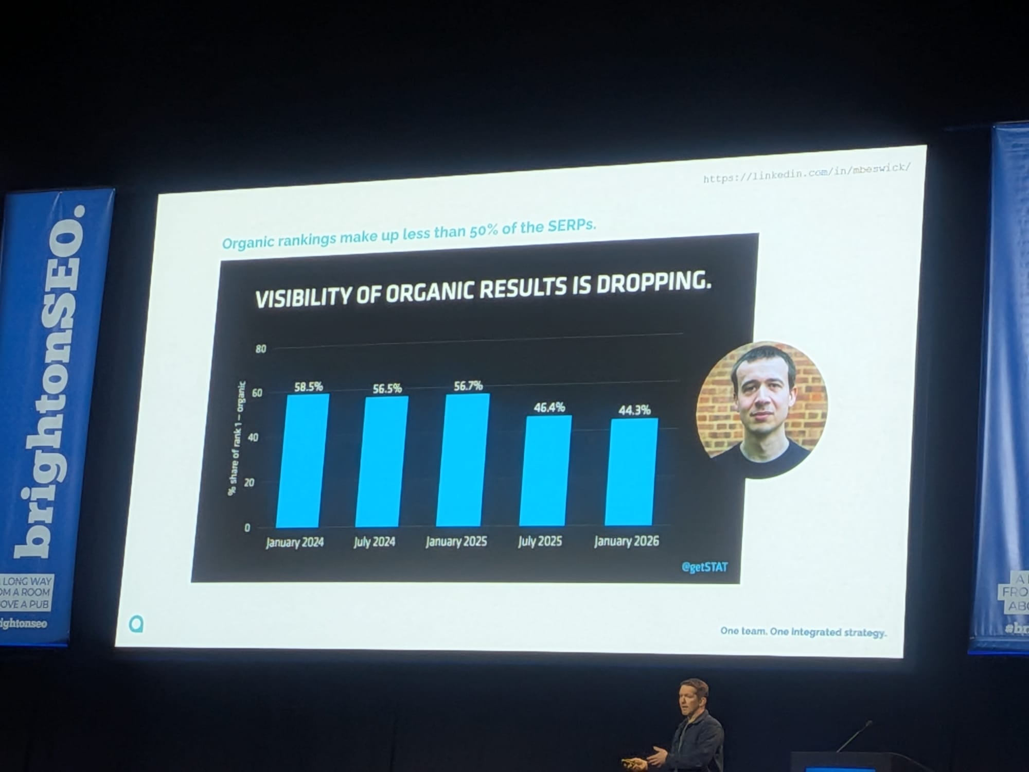 Matt BeswickのBrightonSEO 2026スライド「VISIBILITY OF ORGANIC RESULTS IS DROPPING(オーガニック結果の可視性が下落している)」 - SERPセンターステージのオーガニック結果のシェアが2024年1月の58.5%から2026年1月の44.3%まで下落、中間データは56.5%、56.7%、46.4%。データ出典は@getSTAT、Tom Capperの写真がスライド上に表示