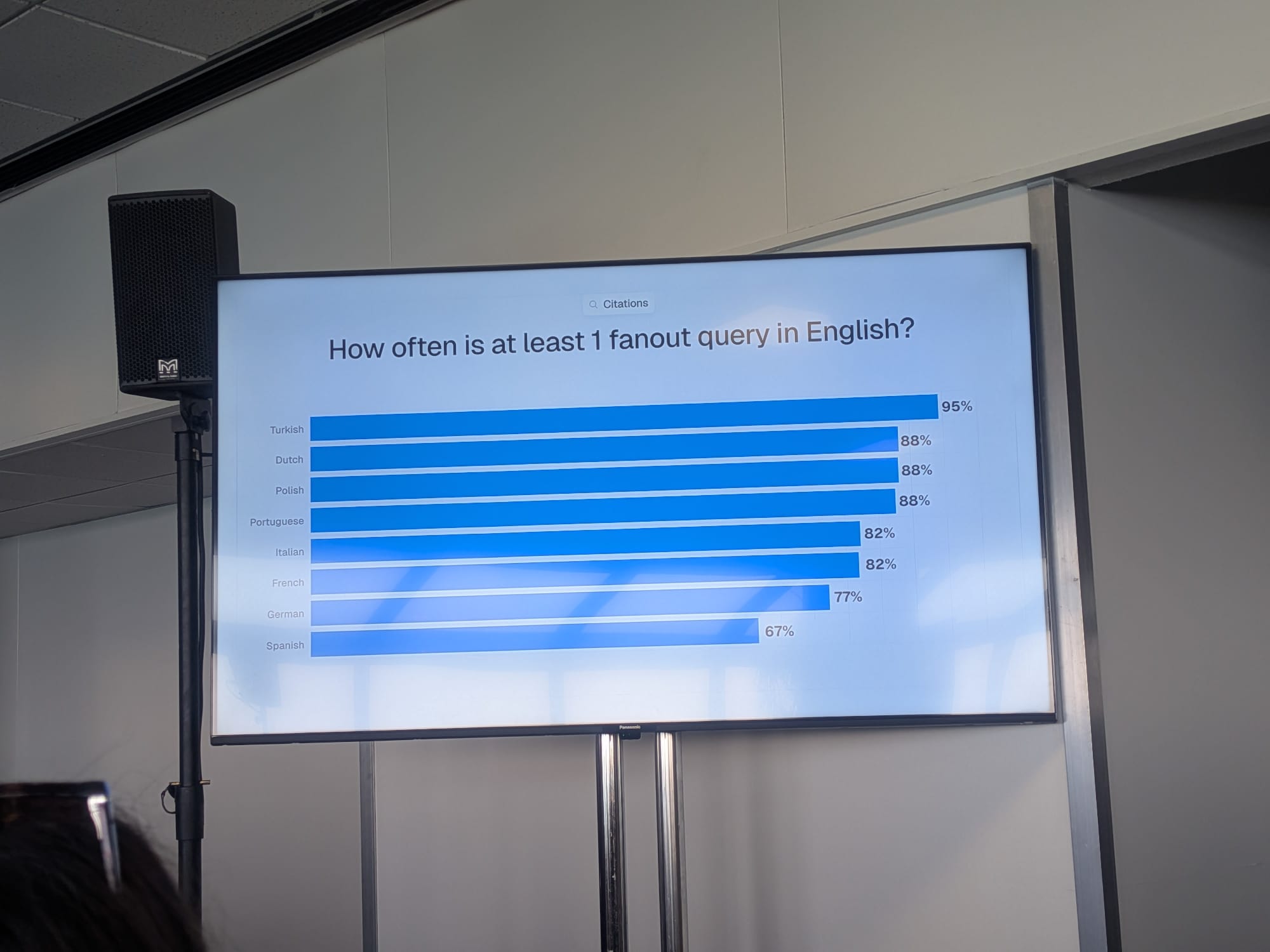 Malte LandwehrのBrightonSEO 2026セッションの棒グラフ: ユーザーのプロンプト言語別に、ファンアウトクエリの少なくとも1つが英語である頻度 — トルコ語95%、オランダ語88%、ポーランド語88%、ポルトガル語88%、イタリア語82%、フランス語82%、ドイツ語77%、スペイン語67%