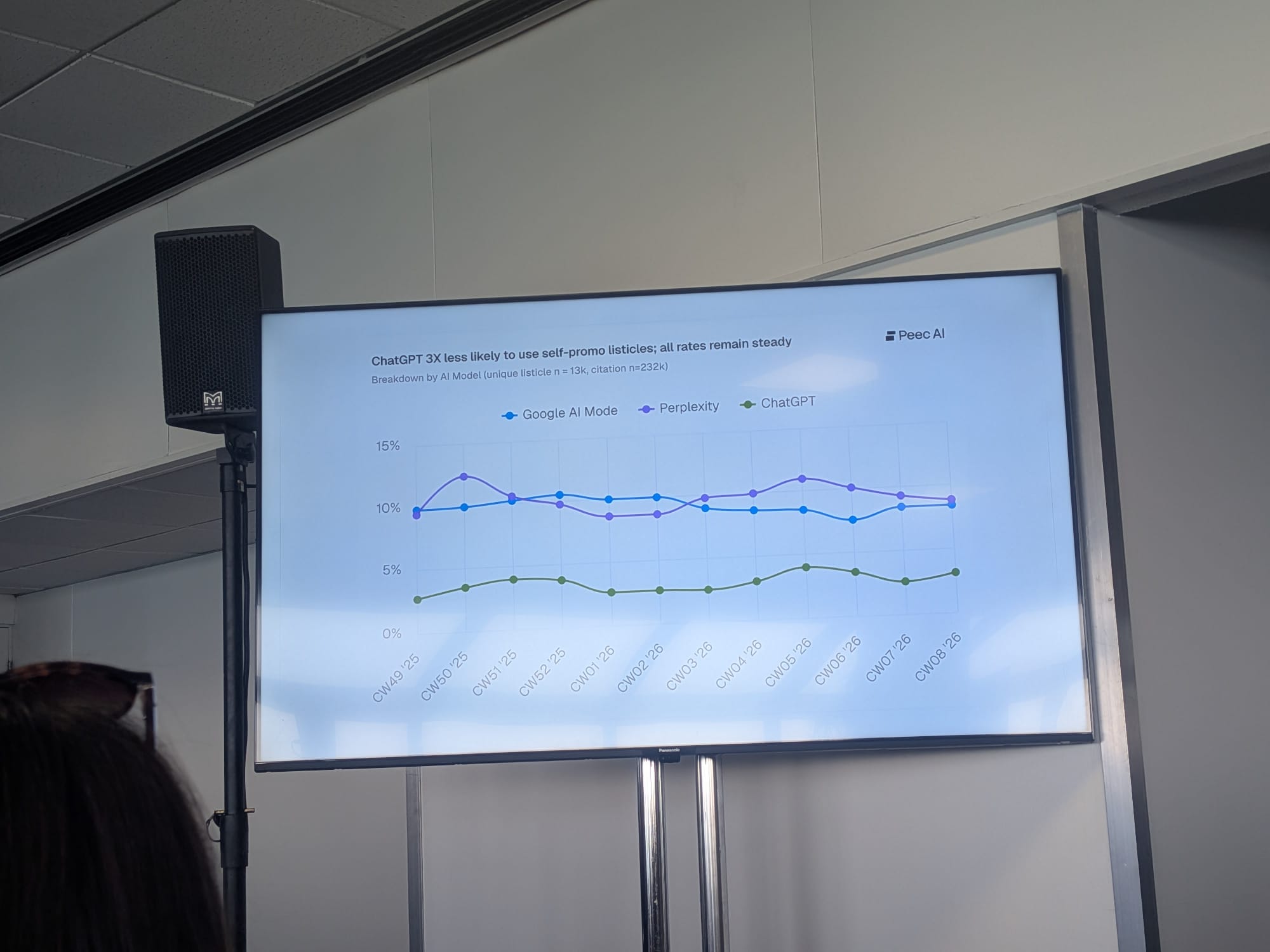 Malte LandwehrのBrightonSEO 2026セッションのPeec AIによる折れ線グラフ: 2025年第49週から2026年第8週にかけての自社プロモーションリスティクル引用率 — ChatGPTは一貫して3-5%、Google AI ModeとPerplexityは9-13%付近で推移