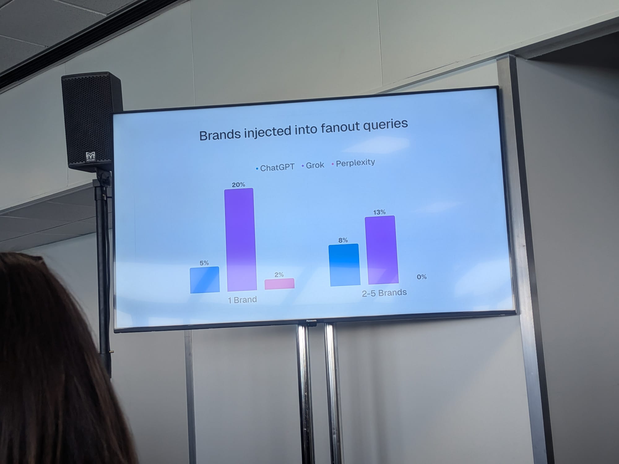 Malte LandwehrのBrightonSEO 2026セッションの棒グラフ: ファンアウトクエリへのブランド注入率 — ChatGPTは1ブランド追加が5%、Grokは20%、Perplexityは2%; 2-5ブランド追加はChatGPT 8%、Grok 13%、Perplexity 0%