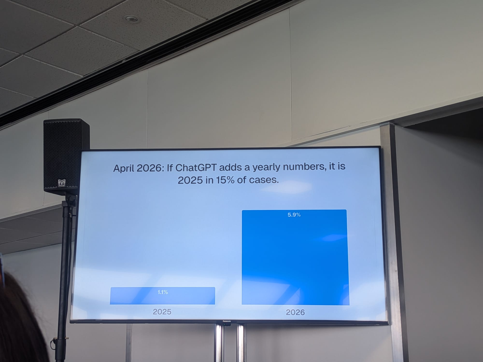 Malte LandwehrのBrightonSEO 2026セッションの棒グラフ: 2026年4月時点でChatGPTが年号を追加する場合、5.9%が2026年、1.1%が2025年