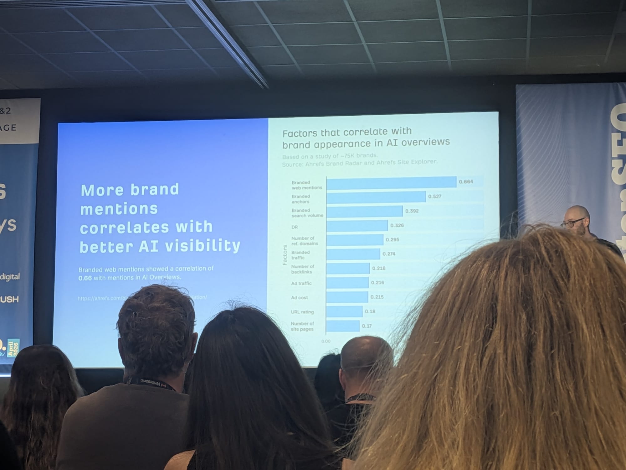 Ryan Lawのスライド: AI Overviewブランド出現と相関する要因、約75,000ブランドの調査に基づく(Ahrefs Brand Radar + Site Explorer)。Branded web mentions 0.664、Branded anchors 0.527、Branded search volume 0.392、DR 0.326、Number of ref. domains 0.295、Branded traffic 0.274、Number of backlinks 0.218、Ad traffic 0.216、Ad cost 0.215、URL rating 0.18、Number of site pages 0.17