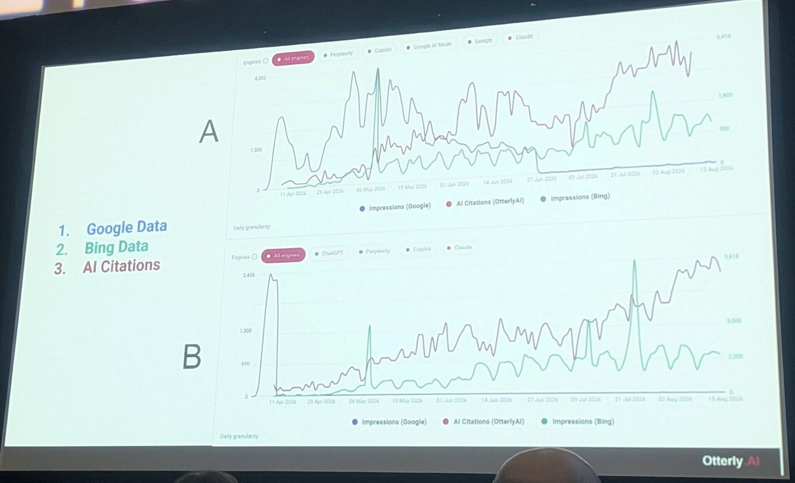 Google, Bing and AI citation data compared for two AI-generated test sites