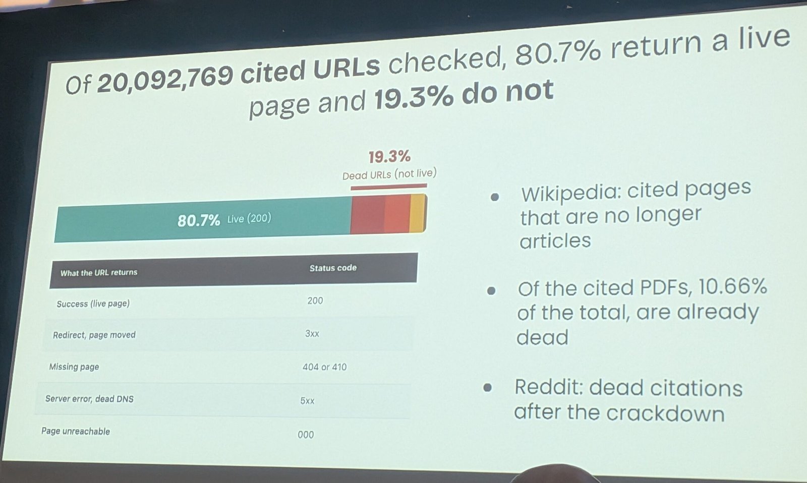 Slide: of 20,092,769 URLs cited by AI search, 19.3% do not return a live page
