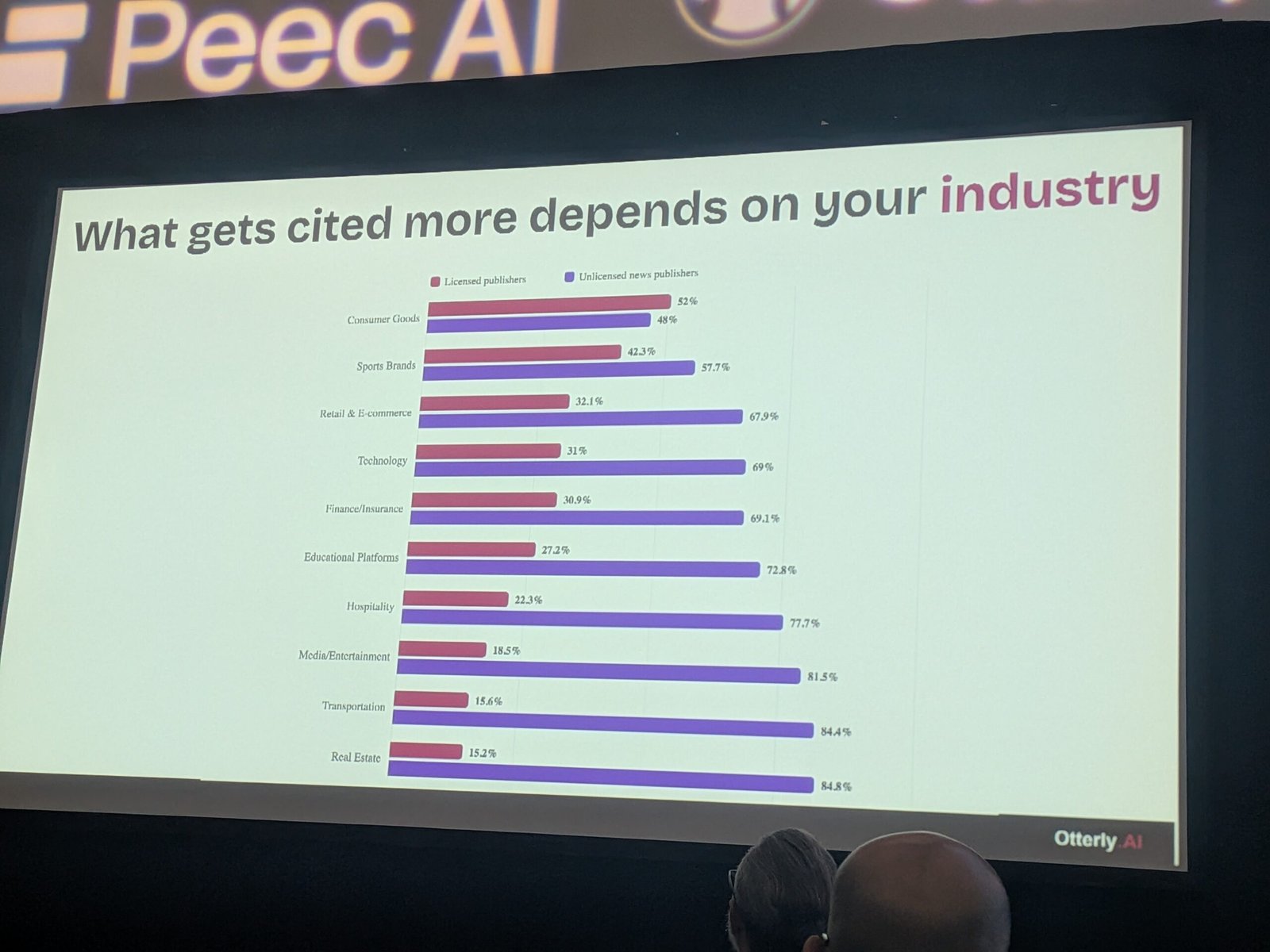 Chart showing which news publishers AI cites more, by industry