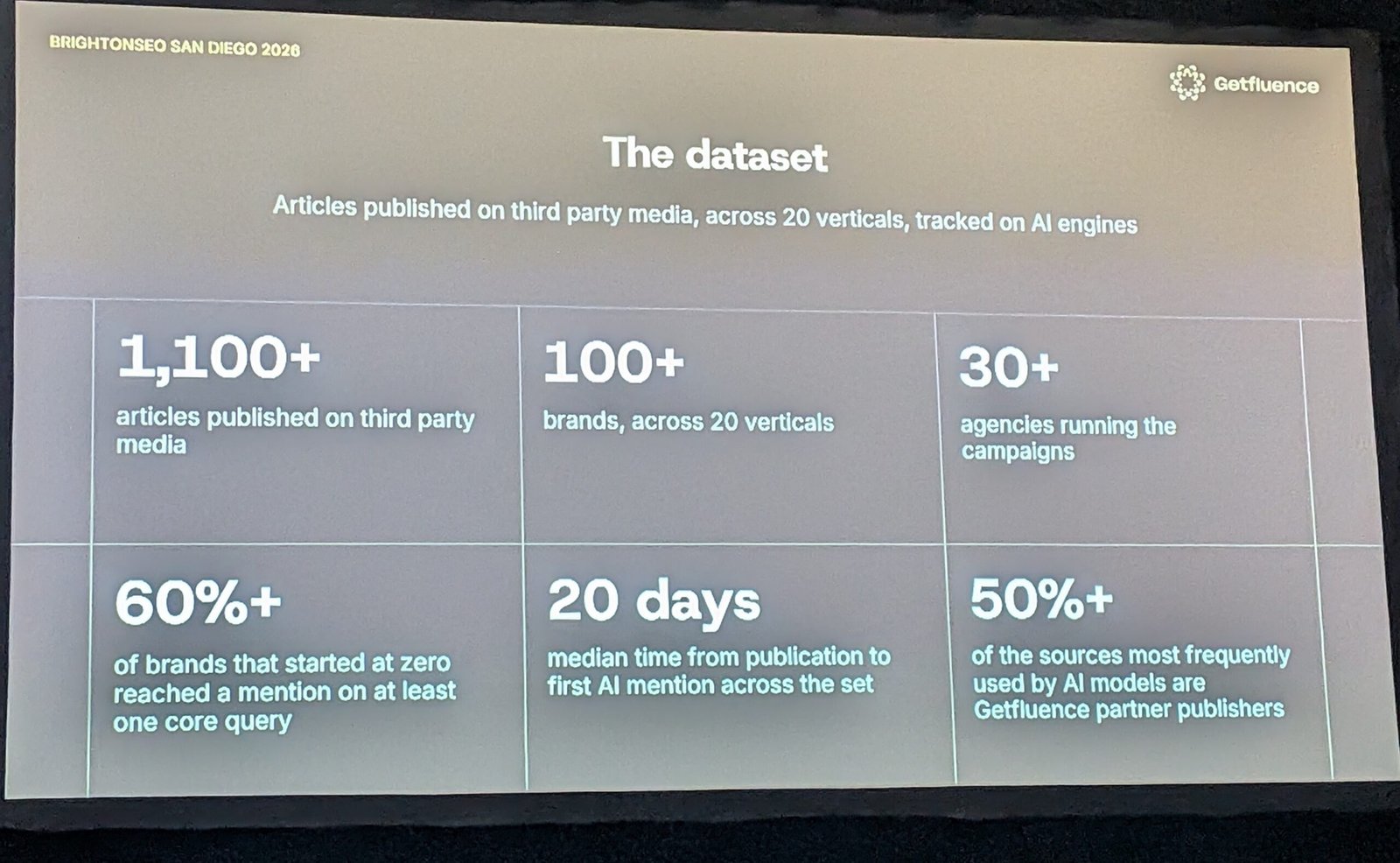 The dataset: 1,100+ articles, 100+ brands, 30+ agencies, 60%+ reached a mention, 20 days median, 50%+ partner publishers