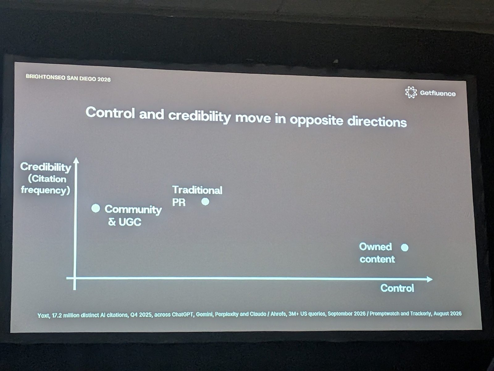 Control and credibility move in opposite directions