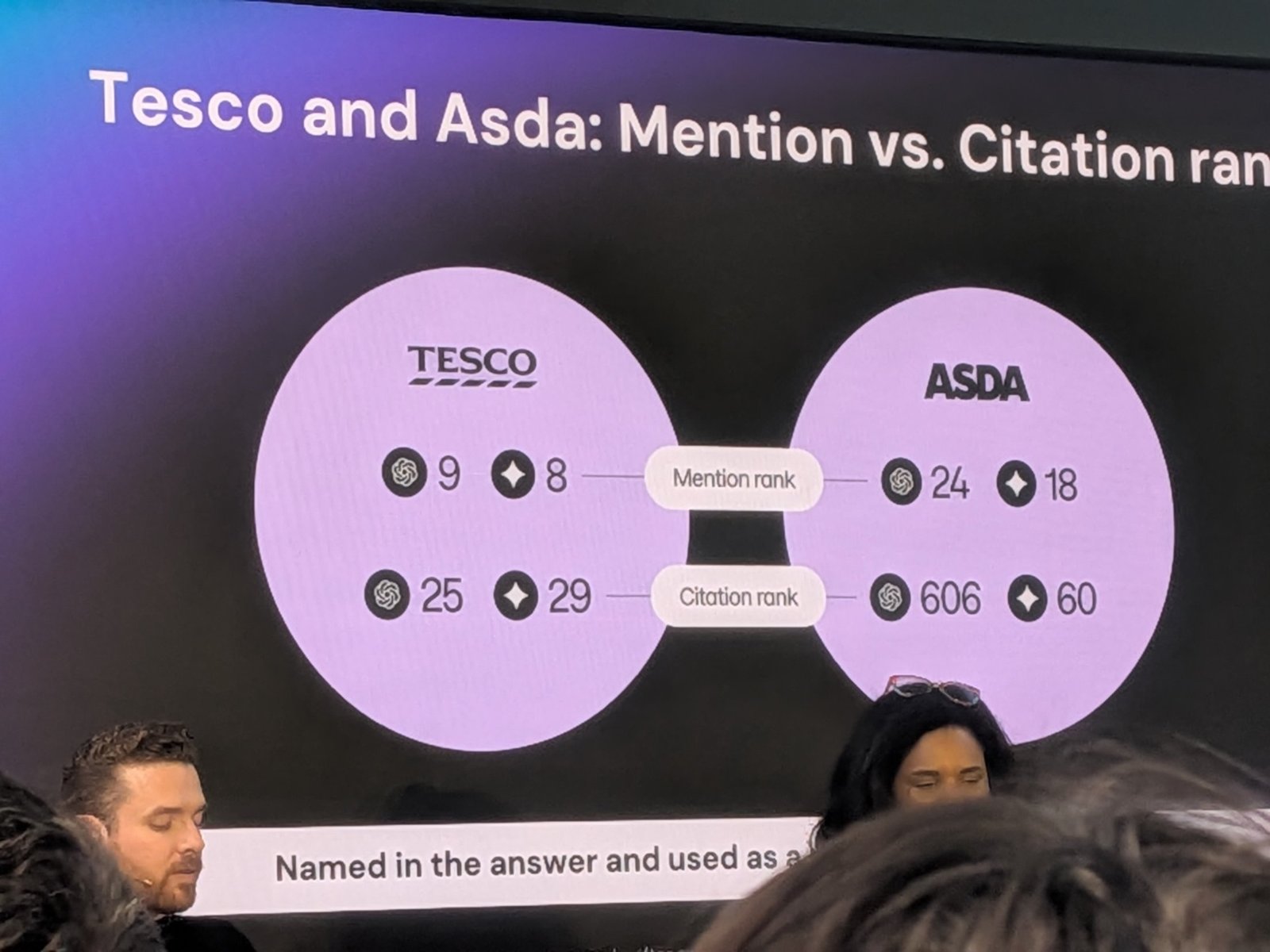 Slide: Tesco and Asda mention rank vs citation rank on ChatGPT and Gemini
