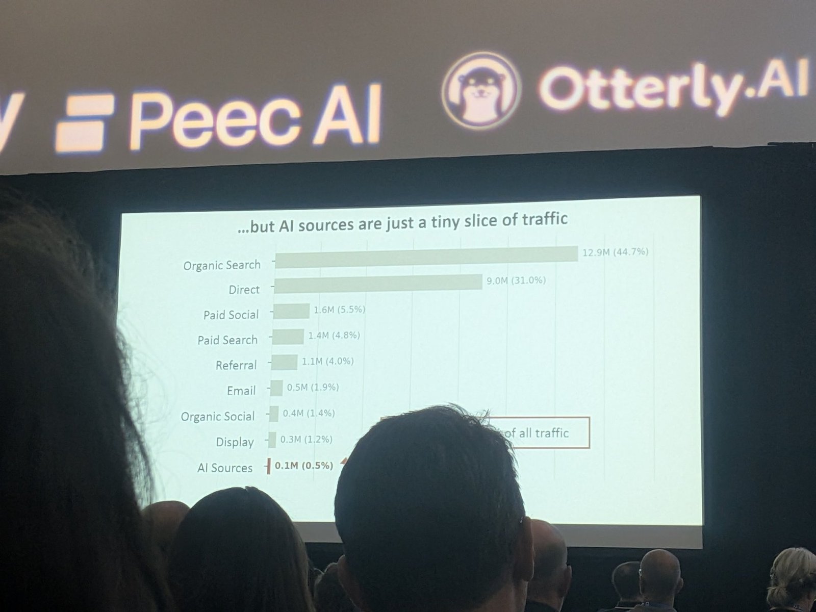 AI sources are still a tiny slice of traffic: 0.1M sessions, 0.5% of the total