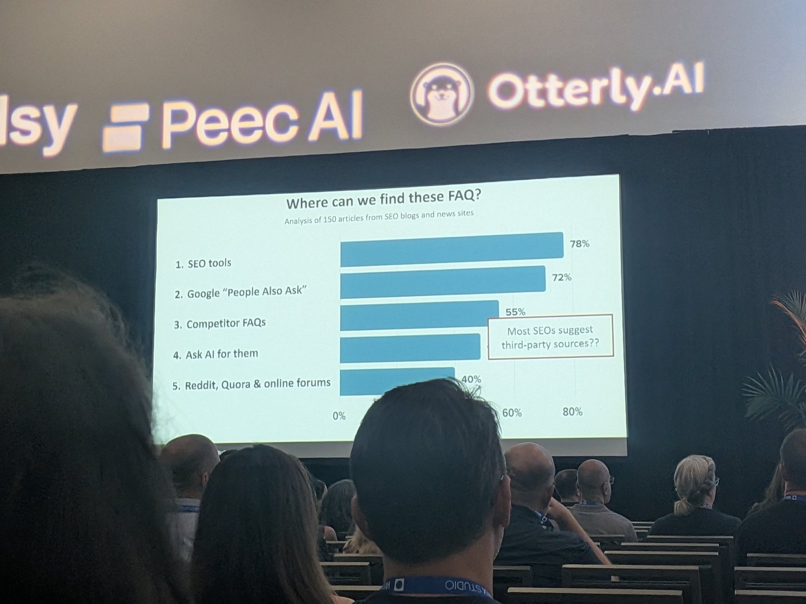 Where can we find these FAQs: an analysis of 150 articles, with SEO tools at 78% and Google People Also Ask at 72%