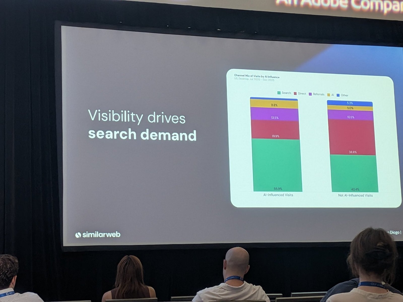 Visibility drives search demand: channel mix by AI influence