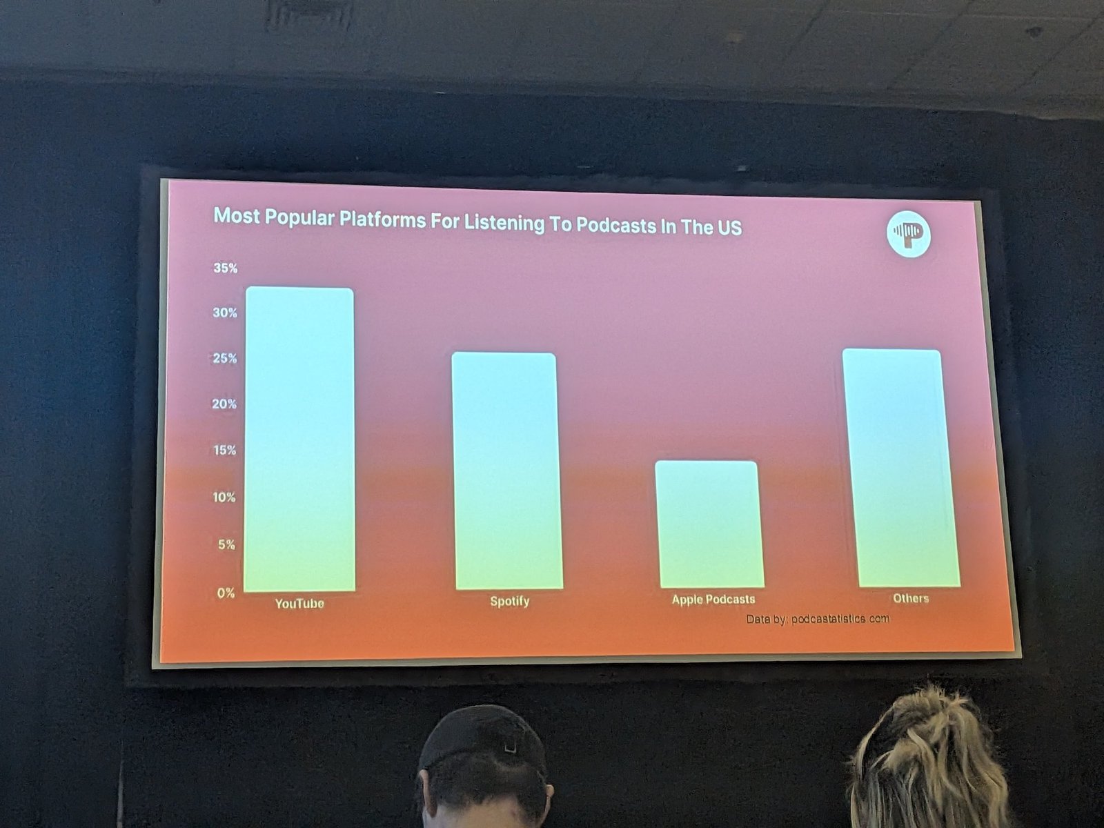 Most popular platforms for listening to podcasts in the US (podcaststatistics.com)