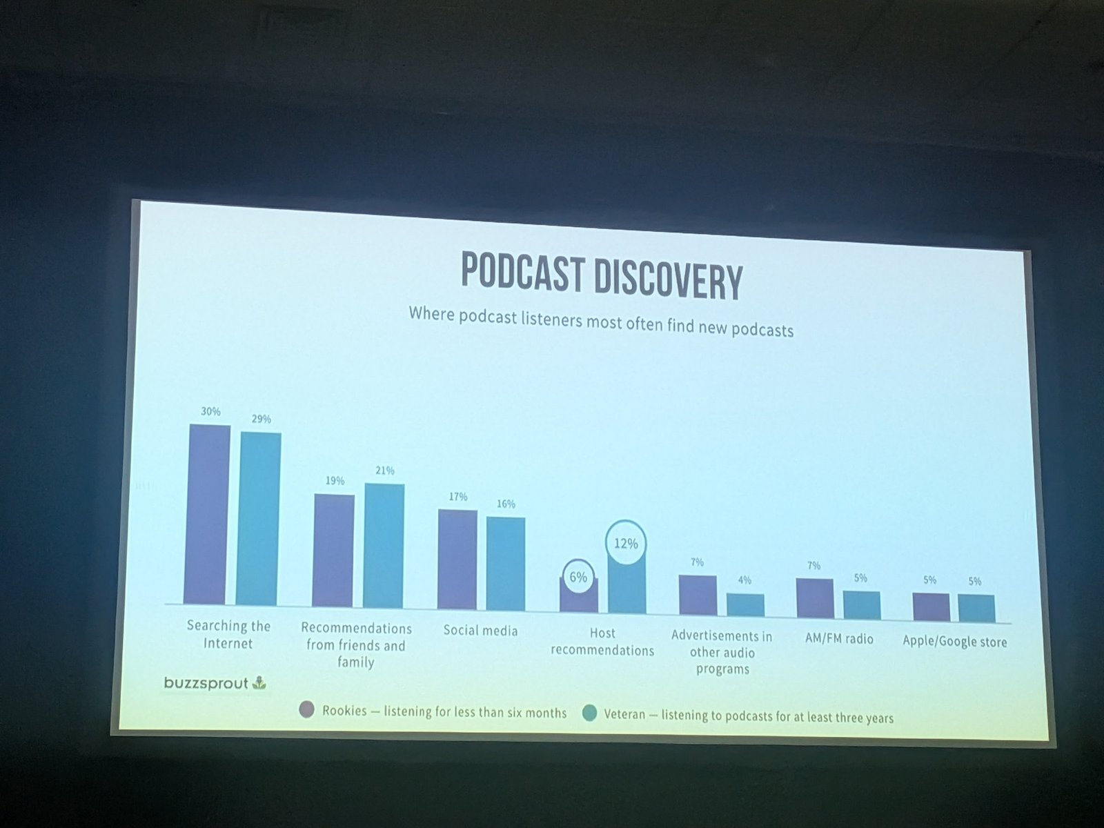 Podcast discovery: where listeners most often find new podcasts (Buzzsprout)