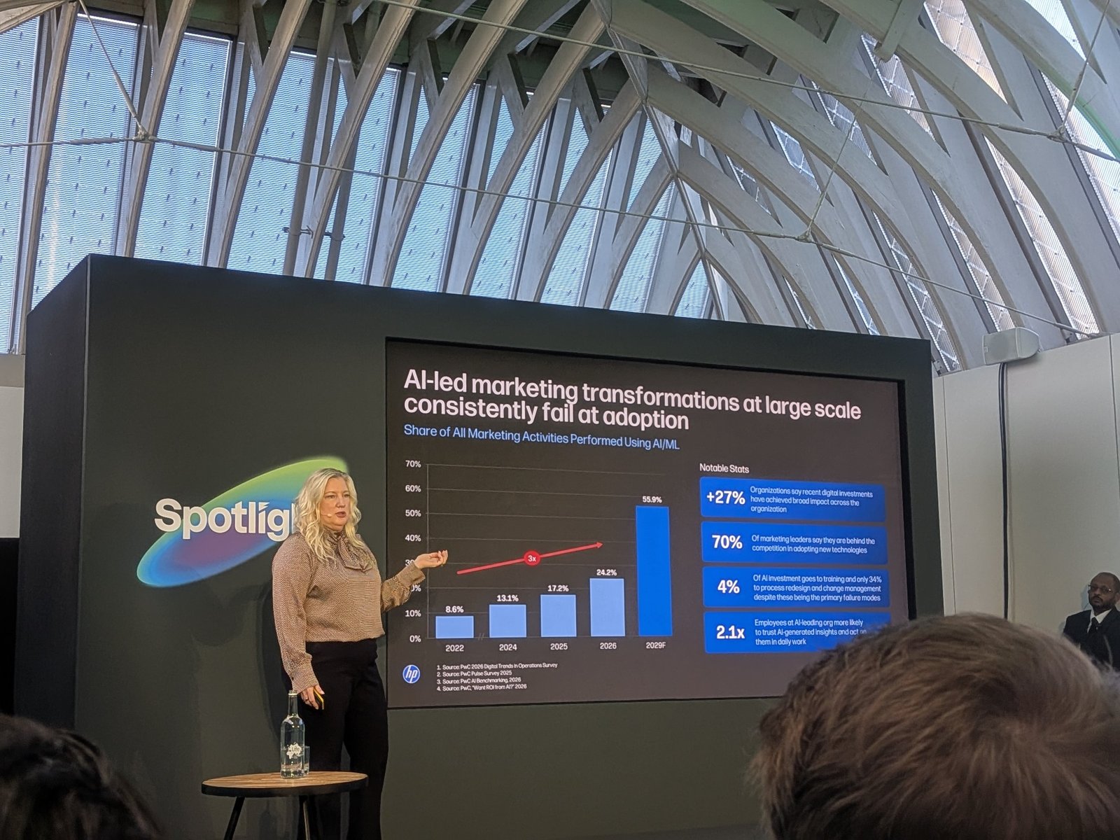 Slide: AI-led marketing transformations at large scale consistently fail at adoption, share of marketing activities using AI from 2022 to 2029
