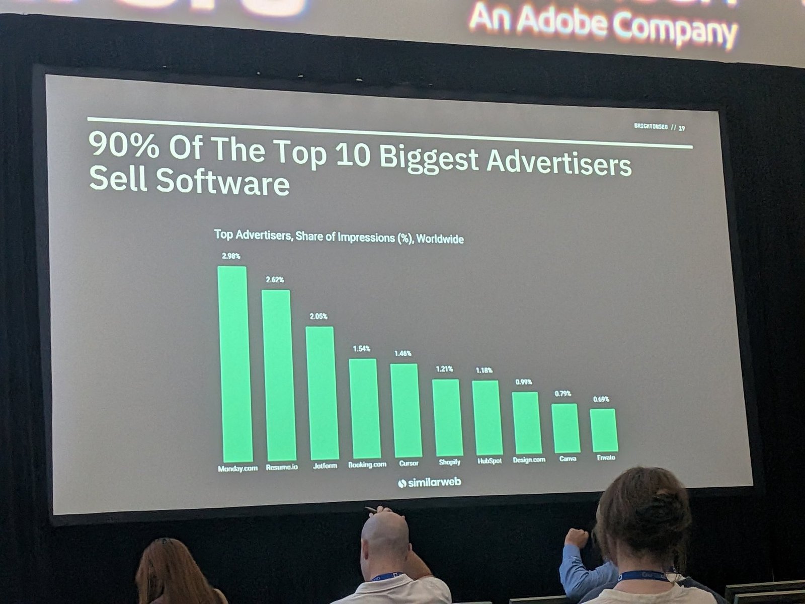 Top advertisers by share of impressions, worldwide