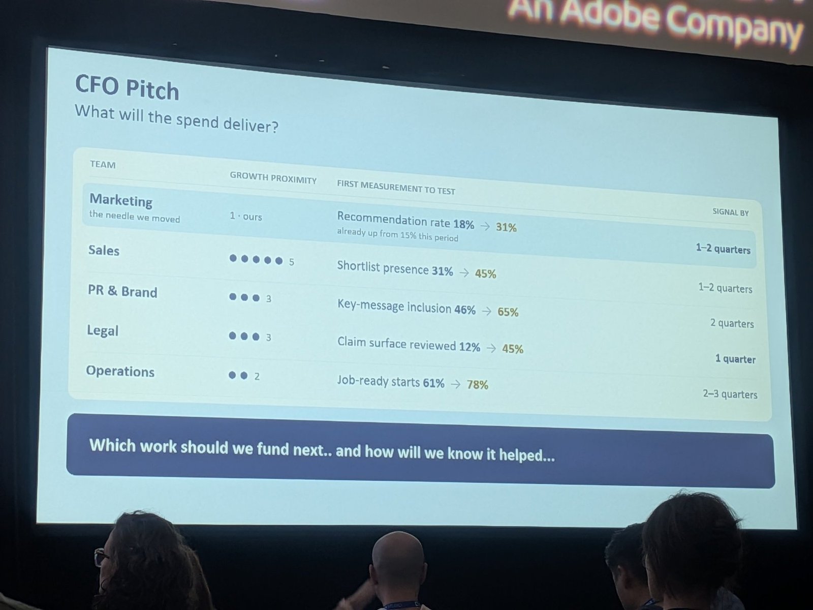 CFO pitch: what will the spend deliver?